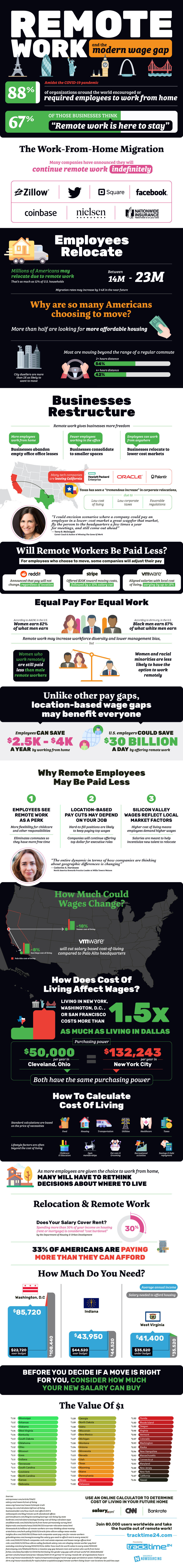 Infographic: Are remote work apps contributing to the newest wage gap?